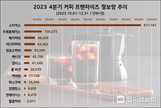 2023년 4분기 커피전문점 관심도 순위 / 2024.01.18 (출처: 데이터앤리서치)