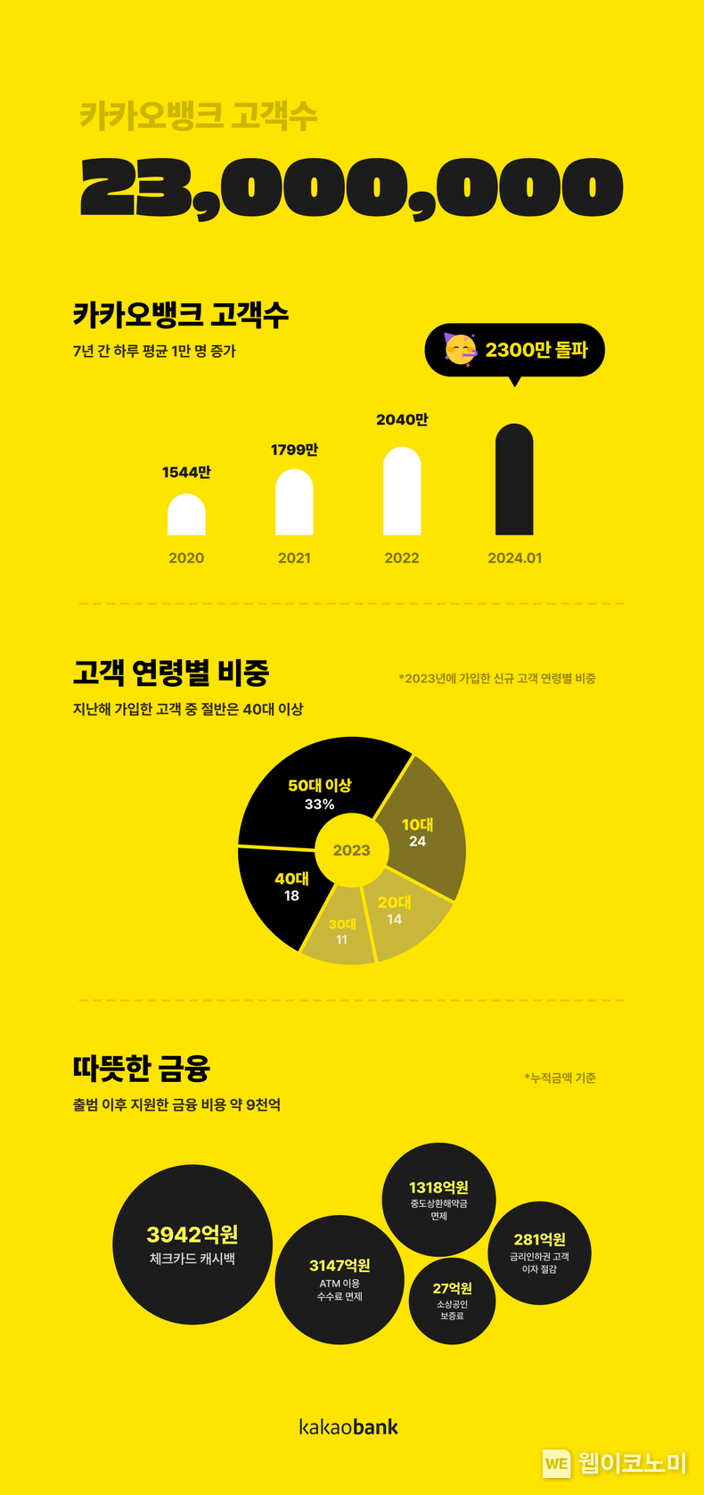 카카오뱅크 고객수 2,300만 돌파 / 2024.01.22 (출처: 카카오뱅크)