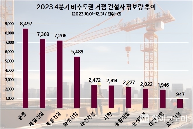 비수도권 건설사 지난해 4분기 관심도 순위 / 2024.01.22 (출처: 데이터앤리서치)