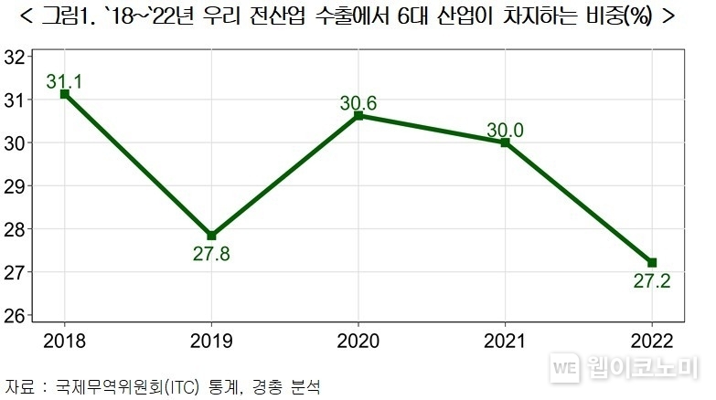 `18~`22년 우리 전산업 수출에서 6대 산업이 차지하는 비중(%) / 2024.01.22 (출처: 한국경영자총협회)
