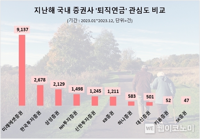 증권업계 지난해 퇴직연금 관심도 / 2024.01.23 (출처: 데이터앤리서치)