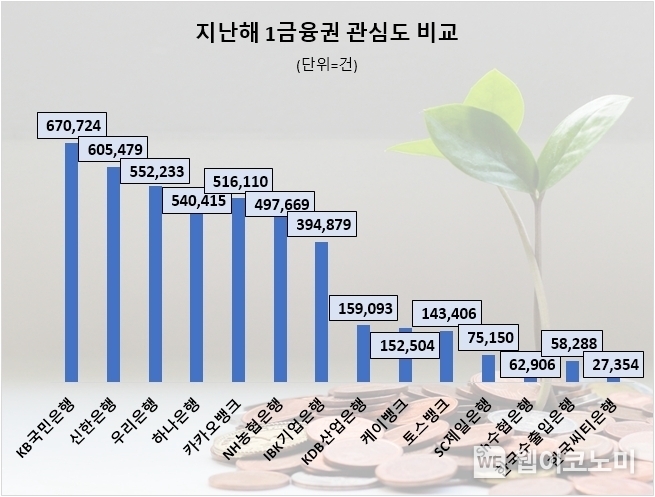 지난해 1금융권 관심도 순위 / 2024.01.24 (출처: 데이터앤리서치)