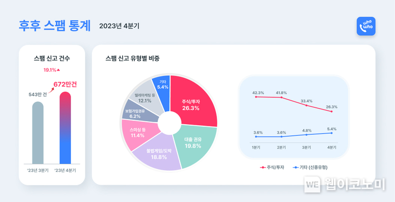 스팸 차단 애플리케이션 '후후'를 제공하는 브이피(사장 김진국)가 2023년 4분기 스팸 통계를 25일 발표했다. 지난 2, 3분기 계속해서 감소세를 보였던 신고 건수가 4분기에는 130만건 급증, 후후 앱 이용자들이 직접 신고한 스팸 건수는 672만건에 달했다. / 2024.01.25 (출처: KT)