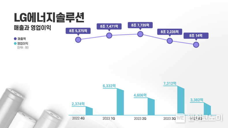 LG에너지솔루션 분기별 실적 그래프 / 2024.01.26 (출처: LG에너지솔루션)
