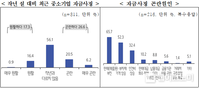 중소기업 “올 설 자금 평균 1,940만원 부족” / 2024.01.30 (출처: 중소기업중앙회)