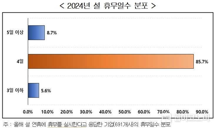 2024년 설 휴무일수 분 / 2024.02.05 (출처: 한국경영자총협회)