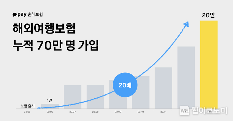 카카오페이손해보험 ‘해외여행보험‘, 약 70만 명 가입…“기존 보험엔 없는 사용자 경험 제공할 것” / 2024.02.07 (출처: 카카오페이)