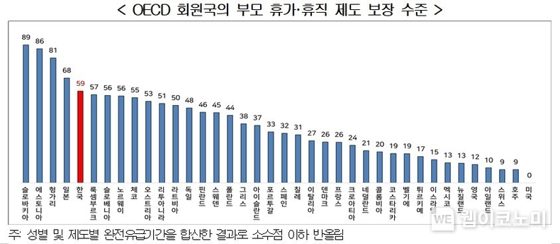 OECD 회원국의 부모 휴가·휴직 제도 보장 수준 / 2024.02.07 (출처: 경총)