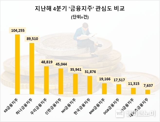 지난해 4분기 금융지주 관심도 비교. 2024.02.13. (출처: 데이터앤리서치)