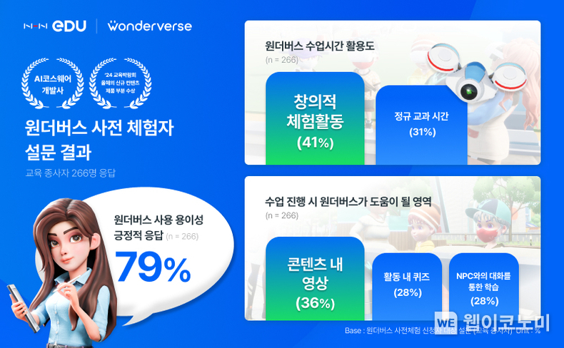 원더버스, 사전체험으로 메타버스 플랫폼의 재미와 교육 일석이조 효과 확인. 2024.02.13. (출처: 엔에이치엔 에듀)