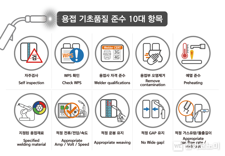 용접 기초품질 준수 10대 항목 픽토그램 / 2024.02.15 (출처: 한화오션)