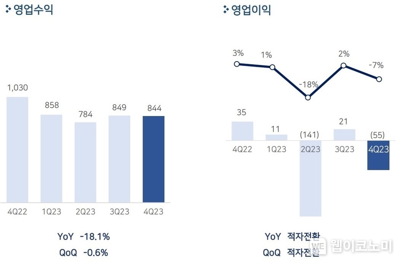 펄어비스, 2023년 연간 매출 3,335억원 4분기 844억원 / 2024.02.15 (출처: (주)펄어비스)