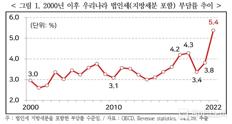 2000년 이후 우리나라 법인세(지방세분 포함) 부담률 추이 / 2024.02.15 (출처: 경총)