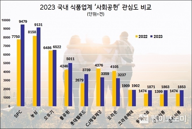 2023년 식품업계 사회공헌 관심도 비교 / 2024.02.19 (출처: 데이터앤리서치)