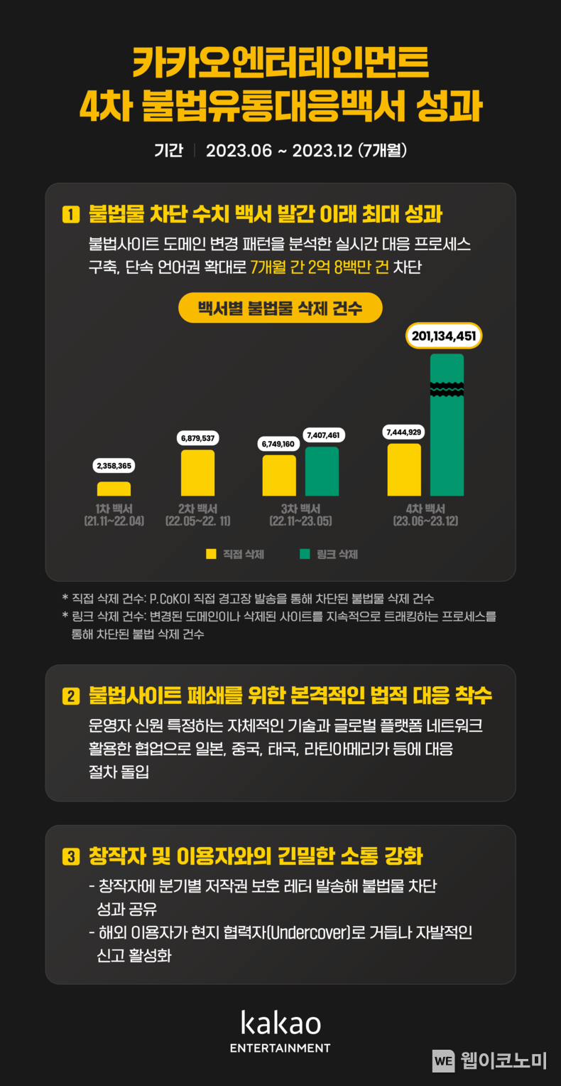 4차 불법유통 대응백서 성과 요약 / 2024.02.19 (출처: 카카오엔터테인먼트)