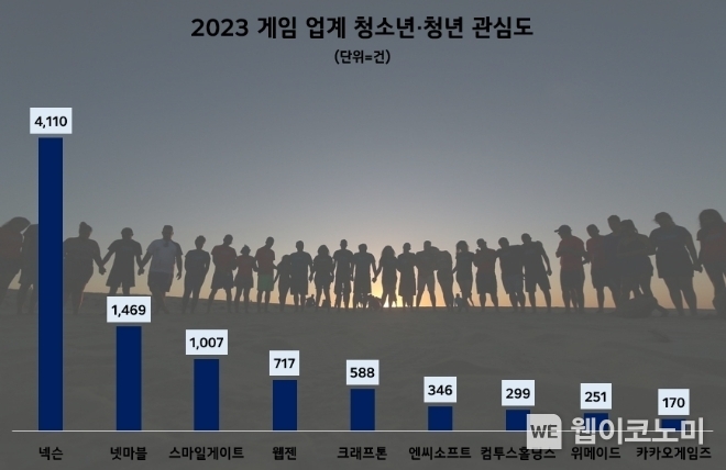 2023년 게임업계 꿈나무 투자 관심도 순위 / 2024.02.19 (출처: 데이터앤리서치)