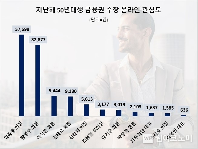 1950년대생 금융권 수장 2023년 관심도 순위 / 2024.02.20 (출처: 데이터앤리서치)