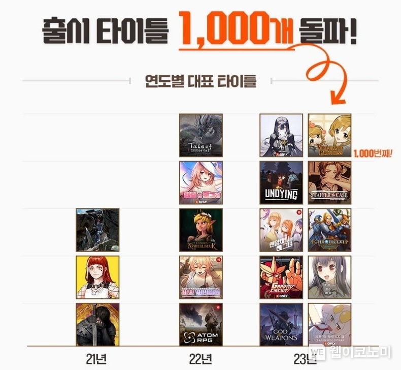 스마일게이트 ‘스토브인디’, 창작자와 함께 성장한 2023년 인포그래픽 공개 / 2024.02.21 (출처: 스마일게이트)