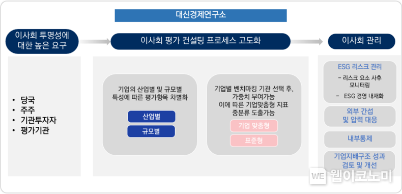 대신경제연구소, 이사회 운영 평가 프로세스 고도화 서비스 개요 사진 / 2024.02.23 (출처: 대신증권)