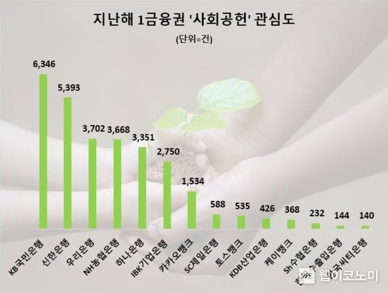 2023년 1금융권 사회공헌 관심도 순위 - 뉴스 제외 개인채널만 분석 / 2024.02.27 (출처: 데이터앤리서치)