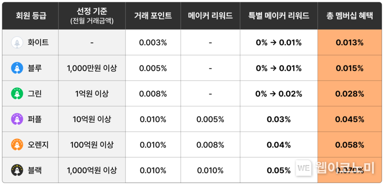 빗썸 특별 메이커 리워드 적용 등급 확대 / 2024.02.28 (출처: 빗썸 코리아)