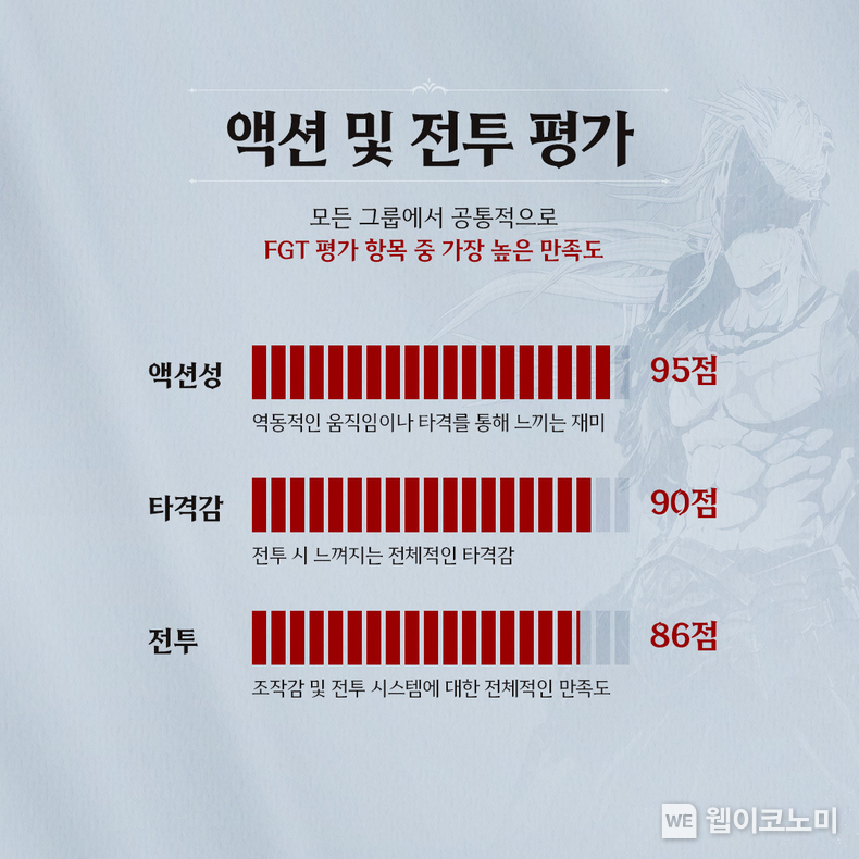 FGT 인포그래픽_액션 및 전투 평가 / 2024.02.29 (출처: 넥슨)