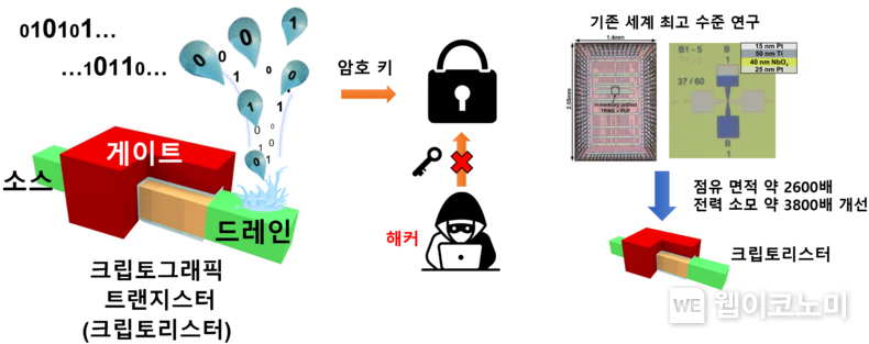 개발한 보안용 암호 반도체 소자 개념도 / 2024.02.29 (출처: KAIST)