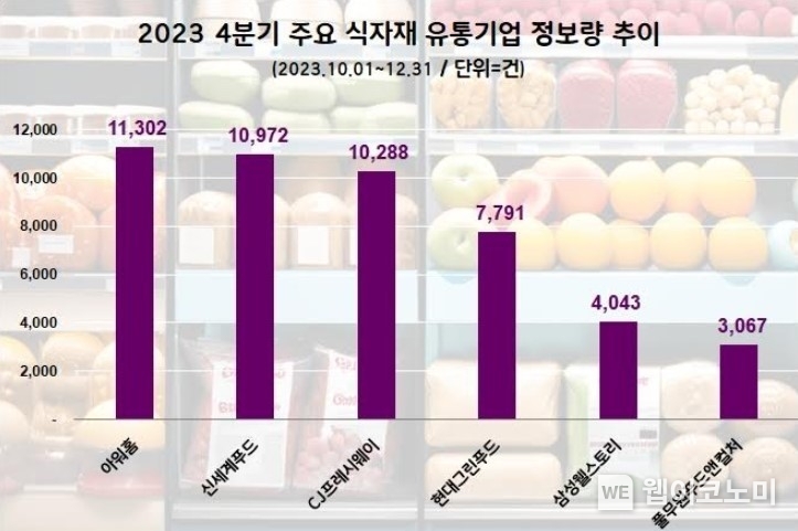 2023년 4분기 식자재 유통기업 관심도 순위 / 2024.03.05 (출처: 데이터앤리서치)