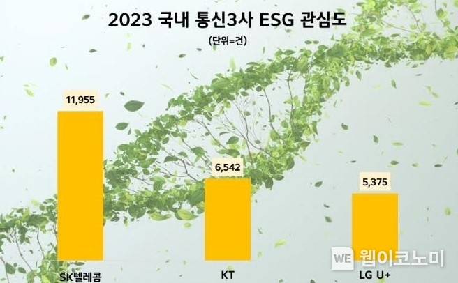 2023년 통신업계 ESG경영 정보량 / 2024.03.06 (출처: 데이터앤리서치)