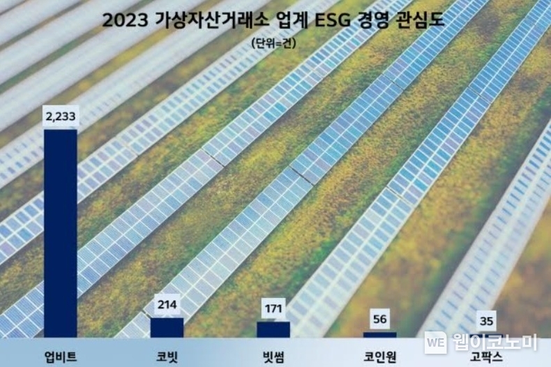 2023년 가상자산거래소 업계 ESG 경영 관심도 / 2024.03.08 (출처: 데이터앤리서치)