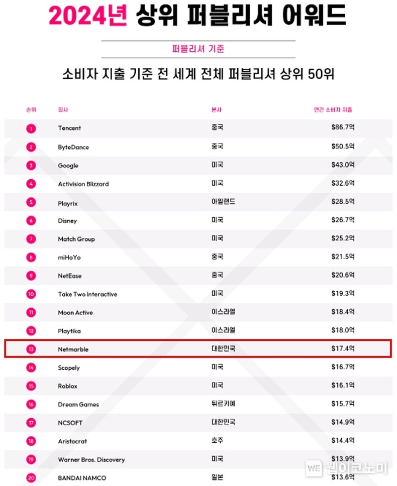 넷마블, 2024 글로벌 모바일 퍼블리셔 13위 차지…한국 퍼블리셔 중 1위 / 2024.03.11 (출처: 넷마블)