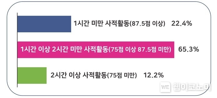 사무직 근로자의 업무 몰입도 현황 / 2024.03.11 (출처: 한국경영자총협회)