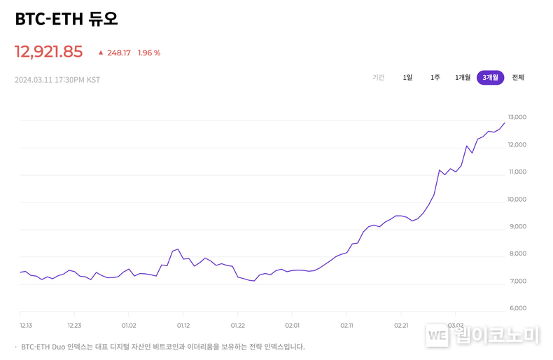 업비트 'BTC-ETH 듀오 전략 지수' / 2024.03.12 (출처: 두나무)