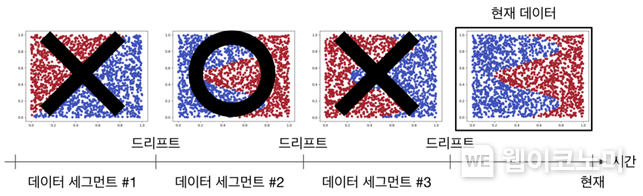 본 연구에서 제안한 알고리즘이 드리프트 환경에서 적절한 학습 데이터를 선택하는 예시. 과거 데이터 중에서 현재 상황을 위한 모델 학습에 도움이 될 수 있는 데이터를 선택하고, 오히려 피해를 주는 데이터를 제거함으로써 최적의 학습 데이터를 구성한다. / 2024.03.14 (출처: KAIST)