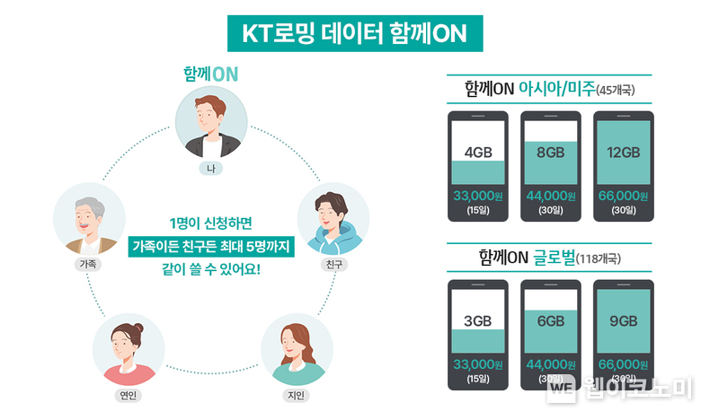 KT가 15일부터 로밍 이용 가능 인원을 기존 본인 포함 3명에서 5명까지 대폭 확대하고, ‘로밍 데이터 함께ON 글로벌’ 상품의 기본 데이터 제공량을 최대 50%까지 늘린다고 14일 밝혔다. / 2024.03.14 (출처: KT)