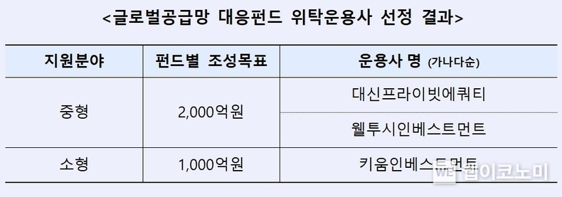 글로벌공급망 대응펀드 위탁운용사 선정 결과 / 2024.03.14 (출처: 산업은행)