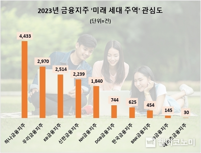 금융지주 지난해 꿈나무 관심도 비교 / 2024.03.15 (출처: 하나금융지주)