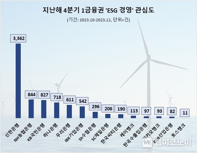 지난해 4분기 1금융권 ESG경영 관심도 순위 / 2024.03.22 (출처: 데이터앤리서치)