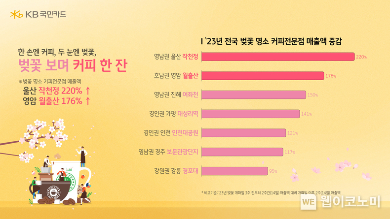 "숨은 벚꽃 명소를 찾아라" KB국민카드, 지역 벚꽃 명소 소비 데이터 분석 / 2024.03.24 (출처: KB국민카드)