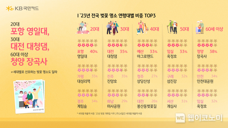 "숨은 벚꽃 명소를 찾아라" KB국민카드, 지역 벚꽃 명소 소비 데이터 분석 / 2024.03.24 (출처: KB국민카드)