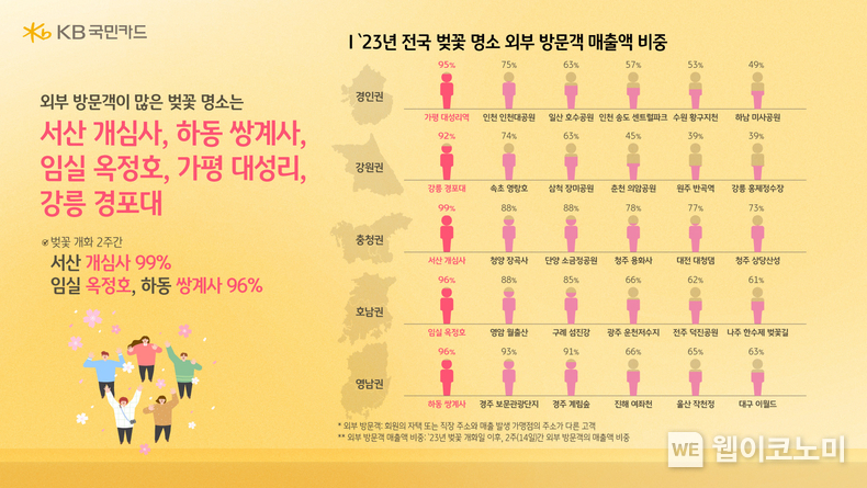 "숨은 벚꽃 명소를 찾아라" KB국민카드, 지역 벚꽃 명소 소비 데이터 분석 / 2024.03.24 (출처: KB국민카드)