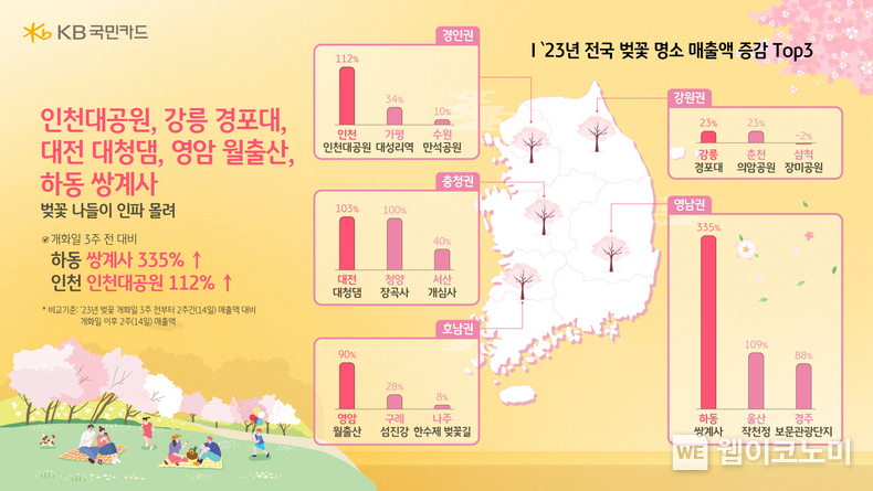"숨은 벚꽃 명소를 찾아라" KB국민카드, 지역 벚꽃 명소 소비 데이터 분석 / 2024.03.24 (출처: KB국민카드)