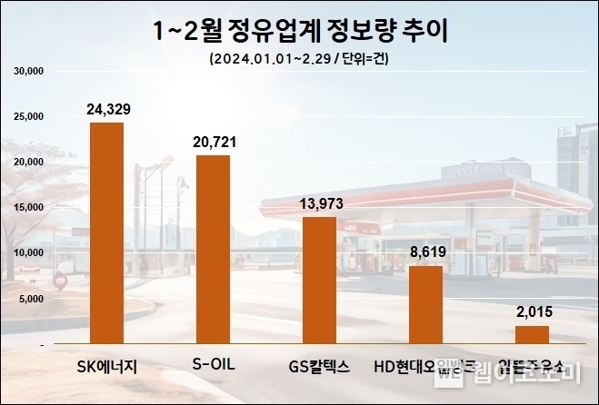 1,2월 정유업계 온라인 관심도 추이 / 2024.03.25 (출처: 데이터앤리서치)