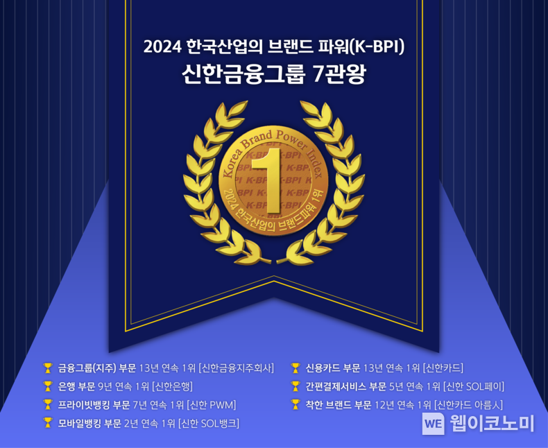 한금융그룹, 2024 한국산업의 브랜드파워(K-BPI) 7관왕 / 2024.03.25 (출처: 신한금융그룹)