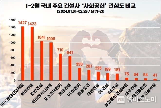 1,2월 주요 건설사 사회공헌 관심도 비교 / 2024.03.27 (출처: 데이터앤리서치)