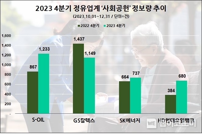 정유업계 4분기 사회공헌 포스팅 수 추이. / 2024.03.28 (출처: 데이터앤리서치)