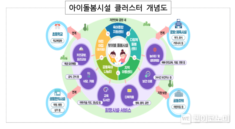 아이돌봄시설 클러스터 개념도 / 2024.03.28 (출처 : LH)