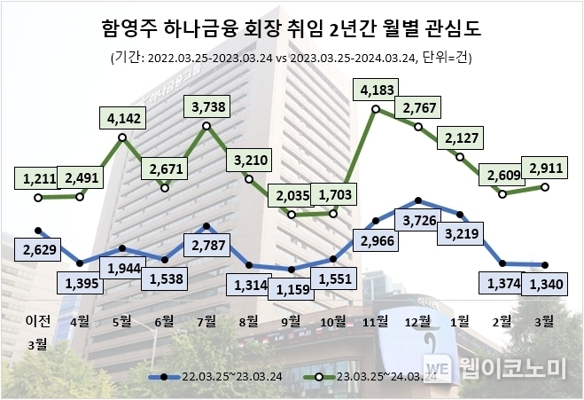 함영주 회장 취임후 2년간 온라인 관심도 월별 추이 / 2024.03.29 (출처: 데이터앤리서치)