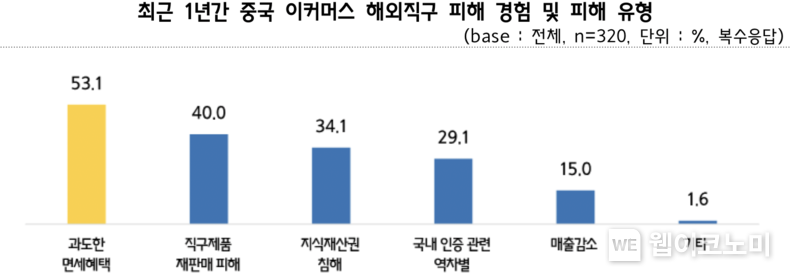 최근 1년간 중국 이커머스 해외직구 피해 경험 및 피해 유형 / 2024.03.29 (출처: 중소기업중앙회)
