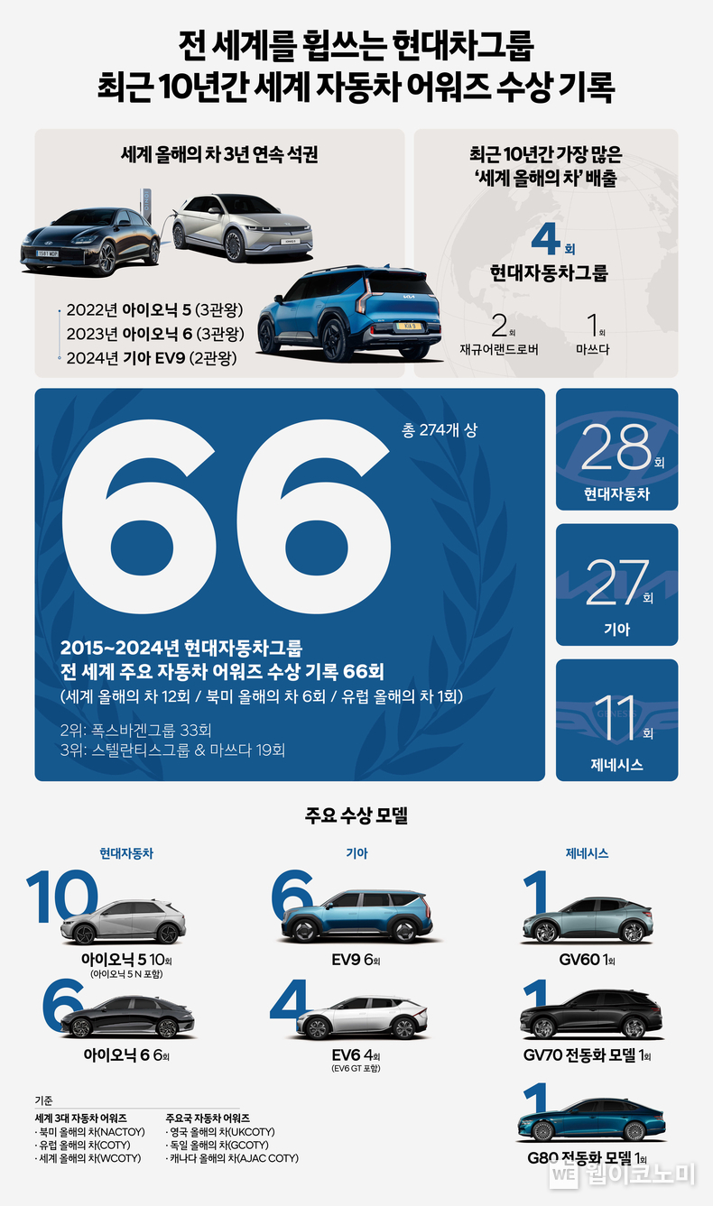 현대차그룹 수상 인포그래픽 / 2024.04.02(출처: 현대차·기아)